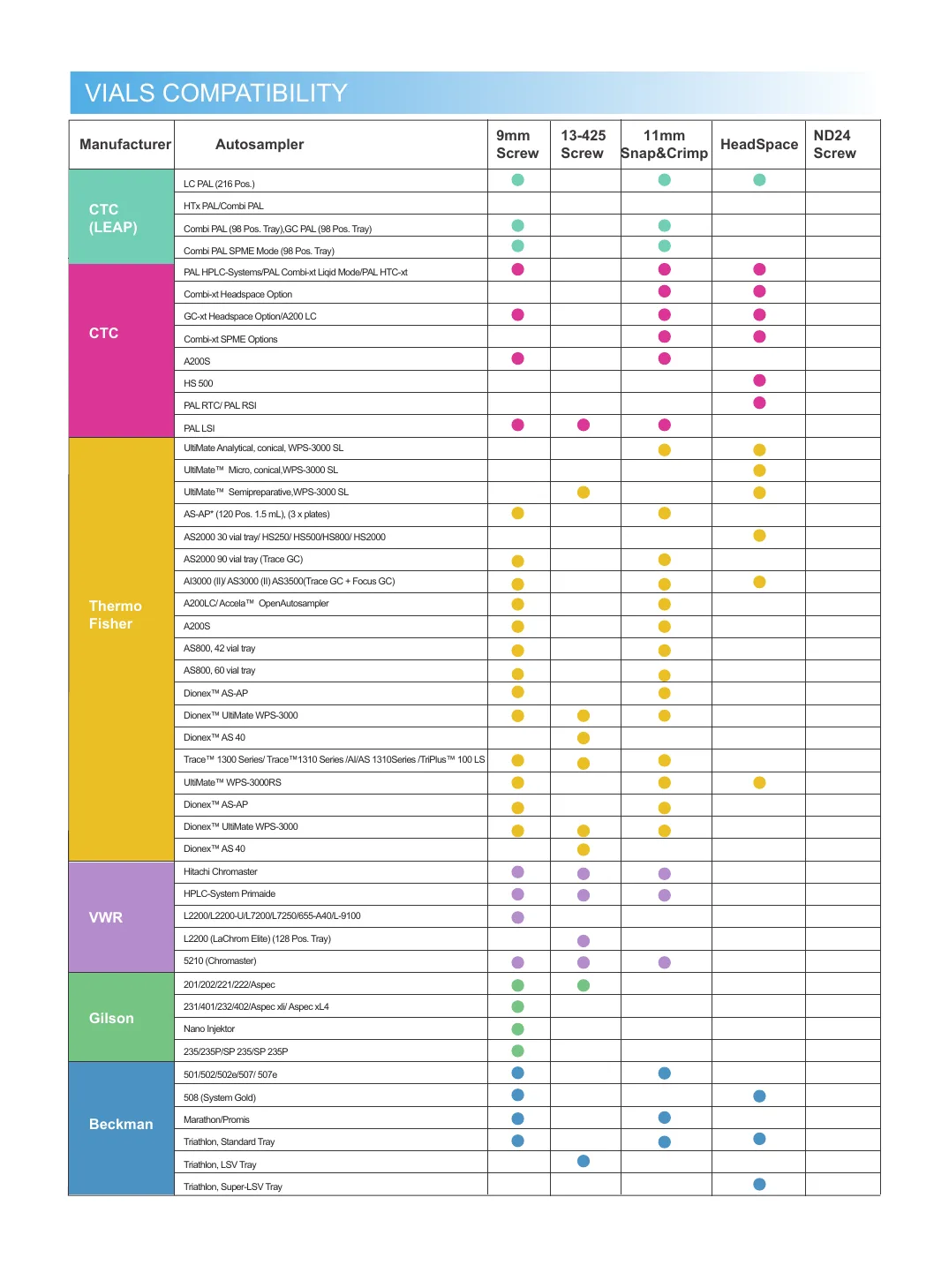 Autosampler compatibility chart, part 2