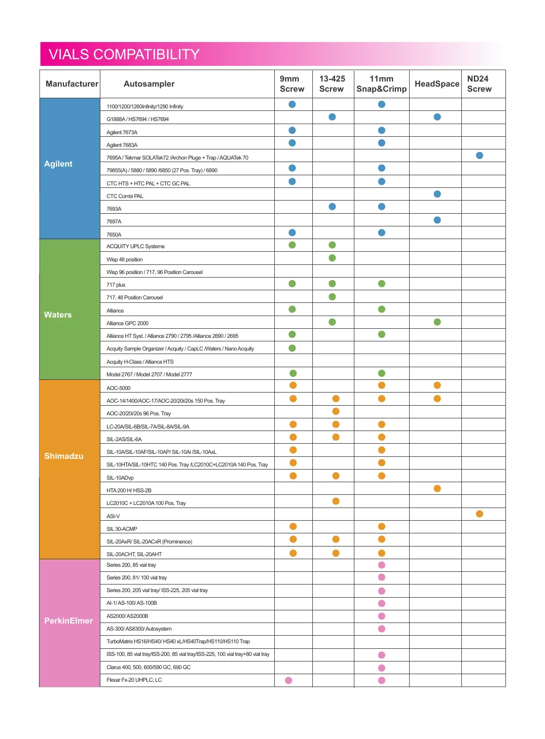 Autosampler compatibility chart, part 1